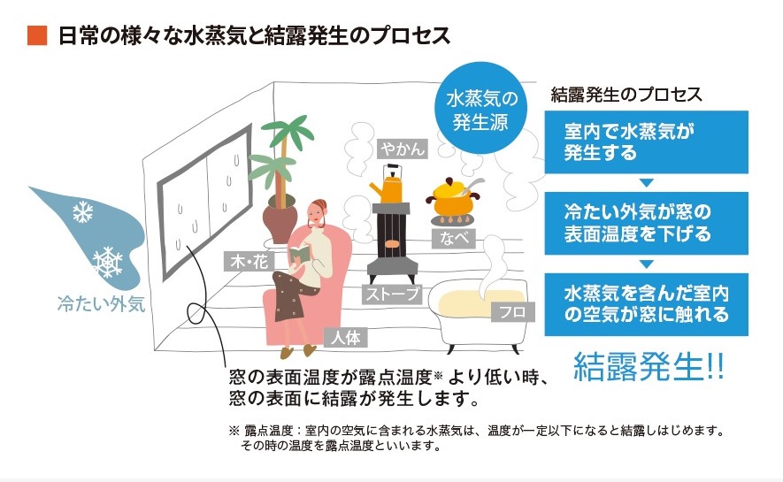 ホテイヤトーヨー住器の【真岡市】毎年冬に悩まされる結露。今年こそ『内窓インプラス』で冬のお悩みを解決しませんか？の施工事例詳細写真1